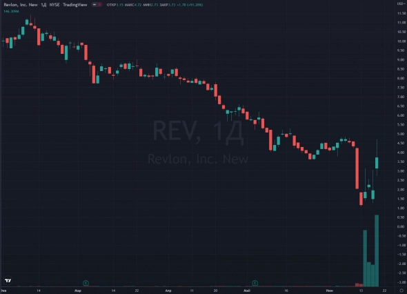 Reliance рассматривает возможность выкупа Revlon $REV
