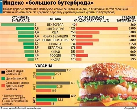 Индекс Бигмака VS индекс картошки