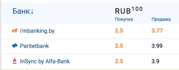 Раньше был такой спред при покупке Белорусских Рублей?