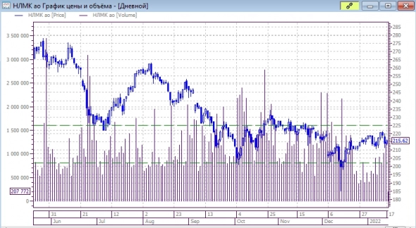 НЛМК: снова лучше рынка. НЛМК: снова лучше рынка.