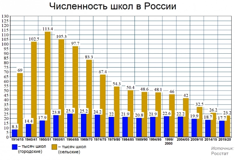 Количество школ в России 1914-2020