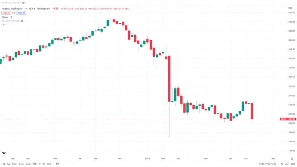 Недельный график индекса Мосбиржи Недельный график индекса Мосбиржи