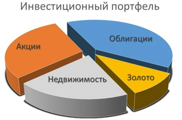 Пример сбалансированного инвестиционного портфеля