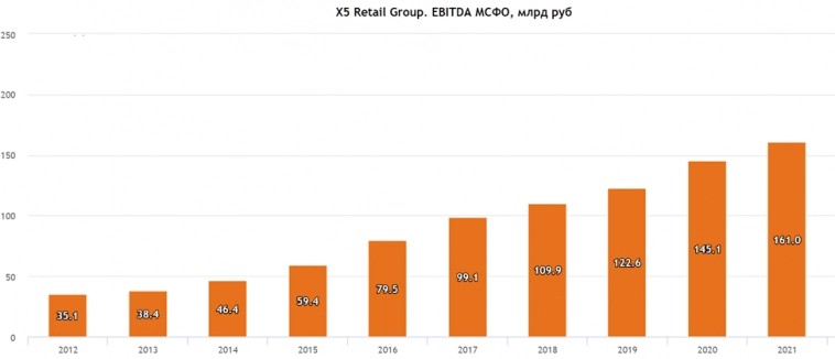 X5 Retail Group (FIVE). Отчет 3Q 2022г. Обзор компании и отчёта.