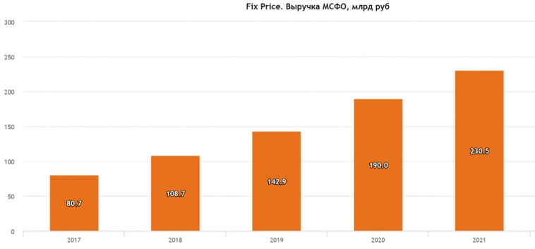 Акции FIX PRICE (FIXP). Отчет за 3 квартал 2022г.