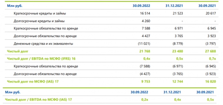 Акции FIX PRICE (FIXP). Отчет за 3 квартал 2022г.