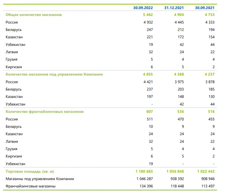 Акции FIX PRICE (FIXP). Отчет за 3 квартал 2022г.