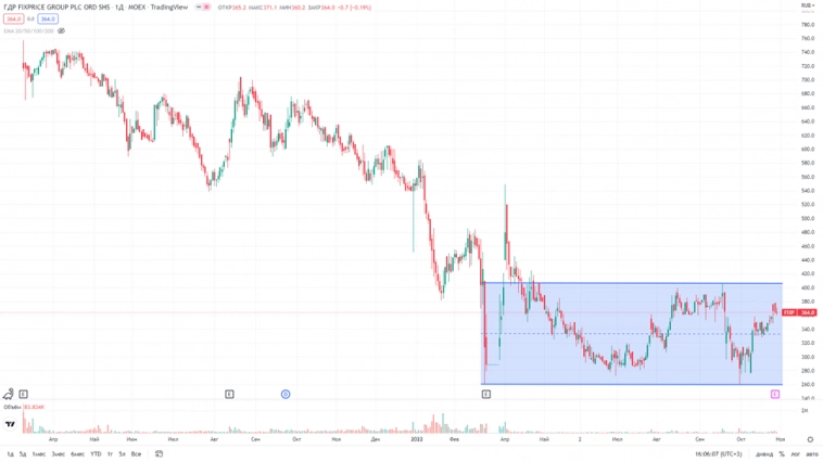 Акции FIX PRICE (FIXP). Отчет за 3 квартал 2022г.