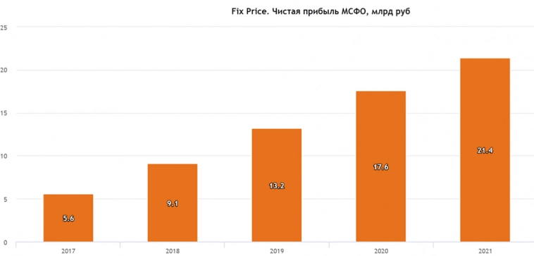 Акции FIX PRICE (FIXP). Отчет за 3 квартал 2022г.