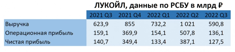 Сравнение квартальных результатов по РСБУ