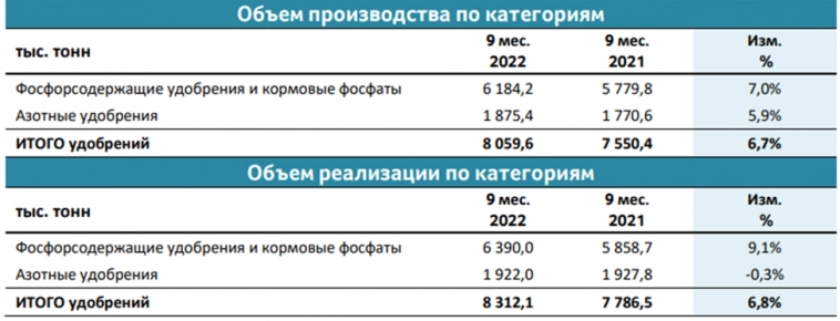 Обзор акций ФосАгро (PHOR). Отчет за 3К 2022г. 