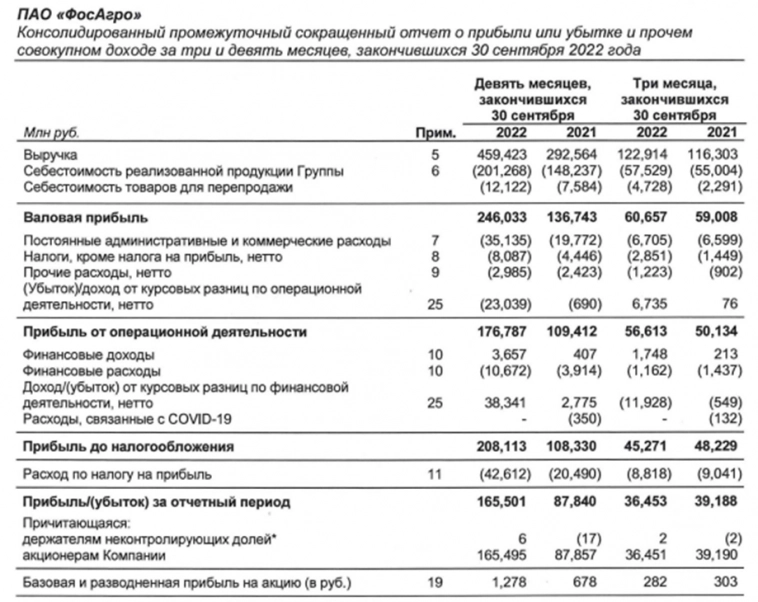 Обзор акций ФосАгро (PHOR). Отчет за 3К 2022г. 