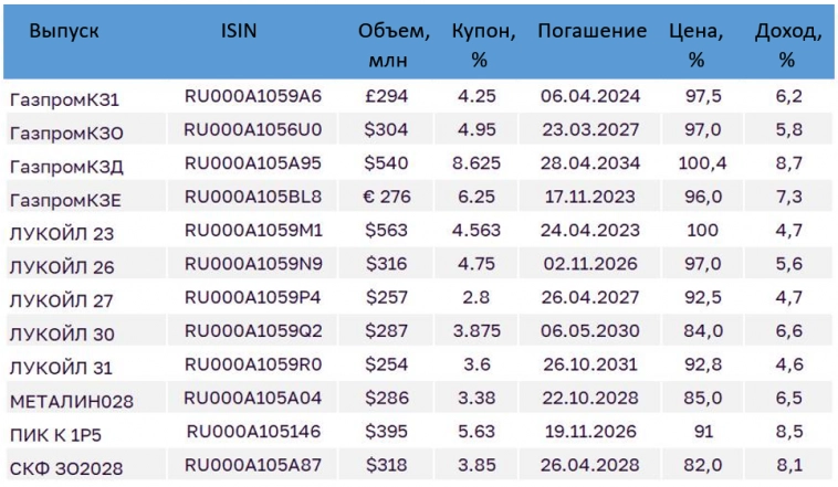 Замещающие облигации на МосБирже