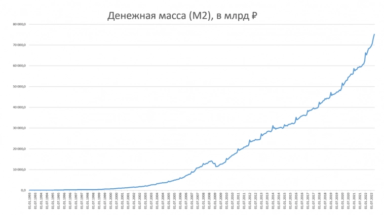 Рост денежной массы в РФ