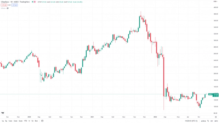 Сбербанк (SBER). Отчёт за 10 месяцев. Считаем дивиденды. Сбербанк (SBER). Отчёт за 10 месяцев. Считаем дивиденды.