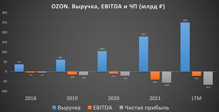 Озон (OZON). Отчет за 3Q 2022г. Стоит ли покупать акции?
