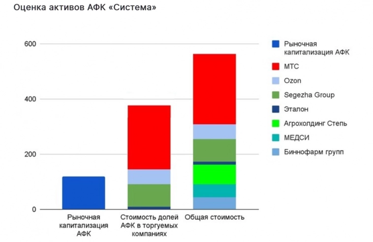 Стоит ли покупать акции АФК Система (AFKS)? Обзор компании и отчёта 3КВ 2022. Долги, дивиденды и перспективы. Стоит ли покупать акции АФК Система (AFKS)? Обзор компании и отчёта 3КВ 2022. Долги, дивиденды и перспективы.