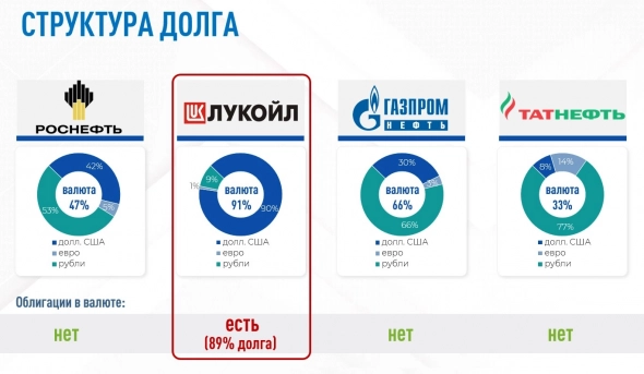 Санкции - как пострадал Лукойл? Санкции - как пострадал Лукойл?