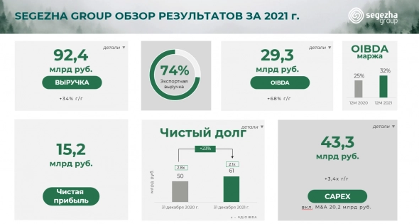 Segezha Group объявила результаты за 2021 г.