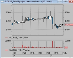 Золото: последний шанс купить?