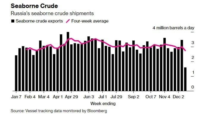 Российская нефть никому не нужна, экспорт нефти рухнул в 2 раза за месяц! Нефтегазовому сектору капут!