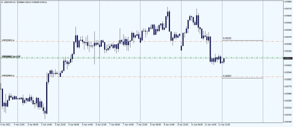 USDCHF - Daily Basis High Low 12.04.2022