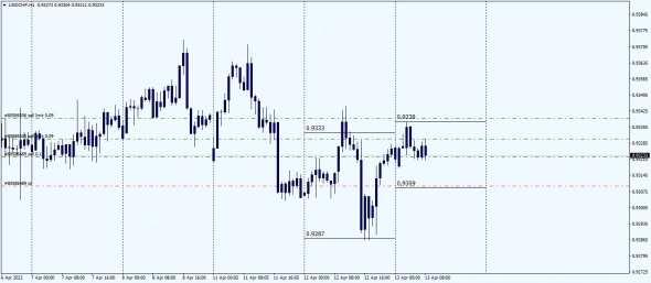 Fx . Daily Basis High - Low 13.04.2022