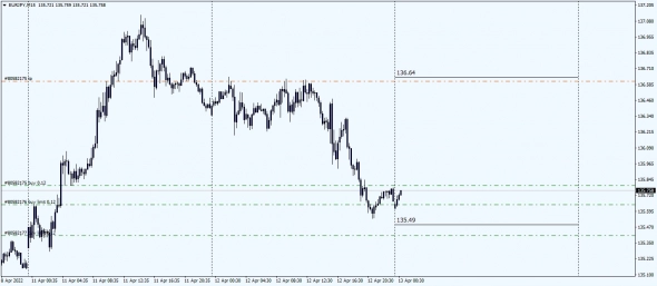 Fx . Daily Basis High - Low 13.04.2022