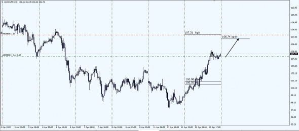 Brent , NatGas  / Open Price 13.04.2022 / Cfd Calc  /