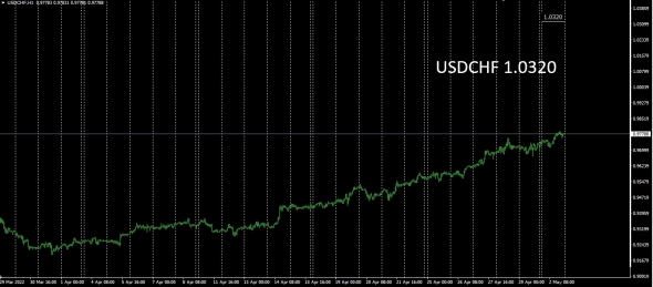 Fx / Market Trend . Data By Xignite .