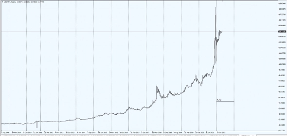 USDTRY , USDCNY  2021 - 22 Real Exchange Rates