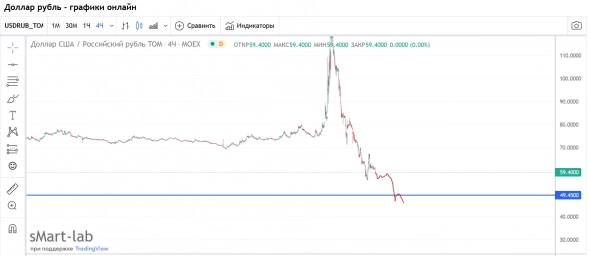 USDRUB / Кукан для секты - верю в 100+ .