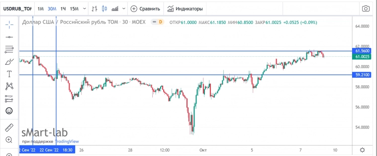 USDRUB / Забавно / Ценовые приключения .