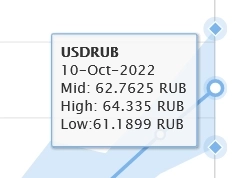 USDRUB / Global InterDealer / Торги 10.10.2022 / High 64.33 / Low 61.18