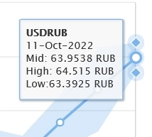 USDRUB / Global InterDealer / Торги 11.10.2022 / High 64.51 / Low 63.39