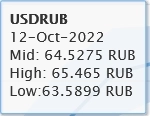 USDRUB / Global InterDealer / Торги 12.10.2022 / High 65.46 / Low 63.58