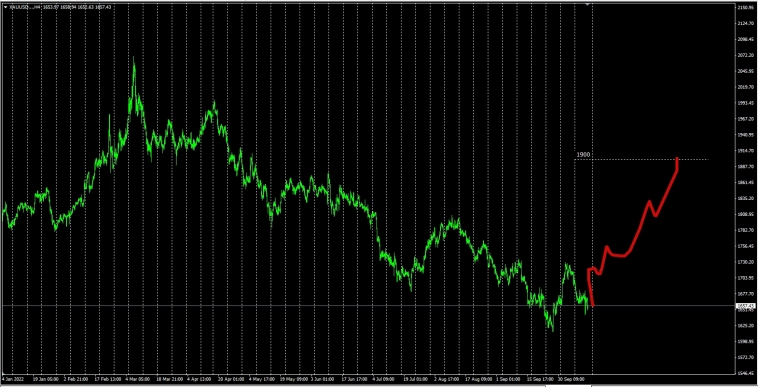 Gold  / Global Interbank Trend