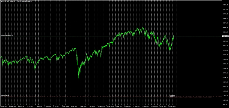 Dow Jones / Нас ждет 12230 !!!!!! Банки избавляются от индекса .