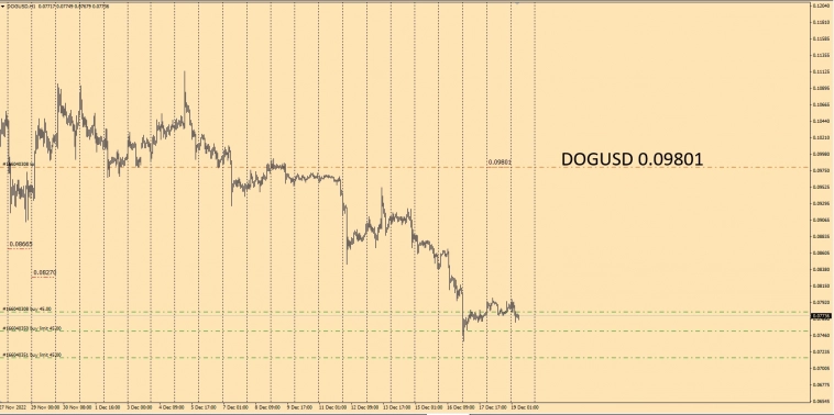 LTC/USD , DOGUSD