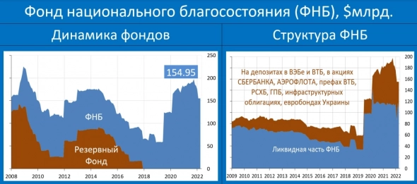 ФНБ в апреле сокращается. Валютная переоценка, курсовая стоимость акций и "потерянные" евробонды Украины.