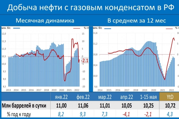 Девалютизация и меры ЦБР по иностранным ценным бумагам укрепили рубль. Впереди сокращение добычи нефти.