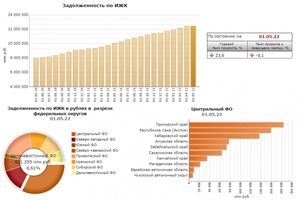 Сокращение выдачи ипотеки заставляет правительство действовать. Ипотечный портфель в апреле впервые сократился с января 2017 г.