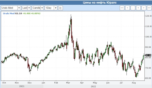 События фондового рынка: Нефть уже торгуется свыше 100$ за баррель, растущие цены на Газ для Европы губительны и показатели TCS Group - 👎.