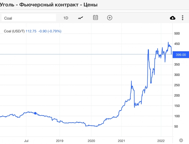 О сырье и налогах. Минфин присматривается к прибыли угольных компаний и производителей удобрений. Средняя цена Urals в опасной зоне.