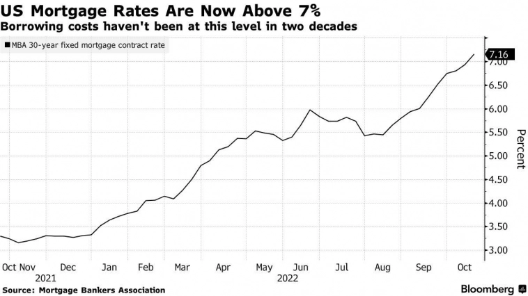 30-летняя фиксированная ипотечная ставка в США превысила 7%, достигнув максимума с 2001 года!