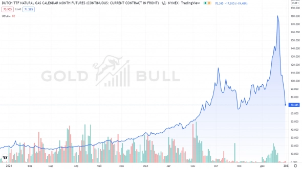 Цена на газ падает на 61 процент всего за шесть торговых дней - вот причины