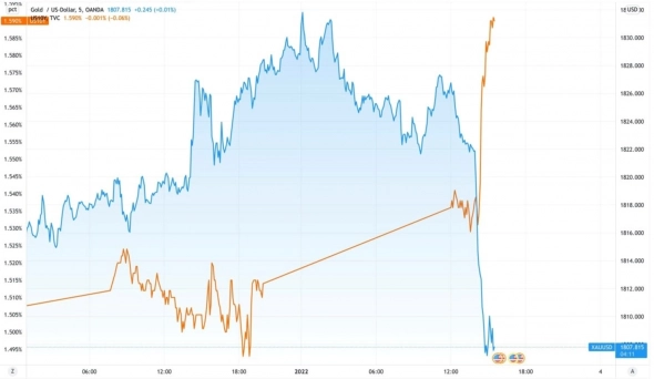 Цена на золото падает благодаря явной отрицательной корреляции - текущая ситуация