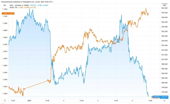 Цена на золото падает - снова в "здоровой" отрицательной корреляции благодаря ФРС