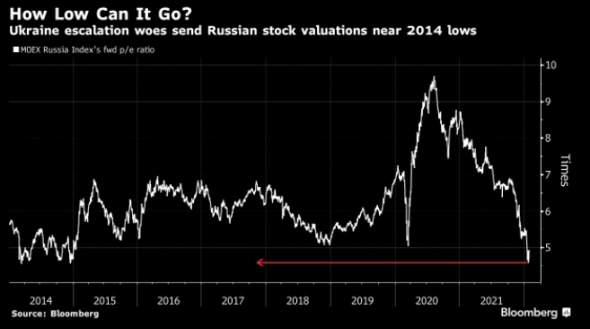 Cтоимость российских акций приблизилась к минимумам 2014 года