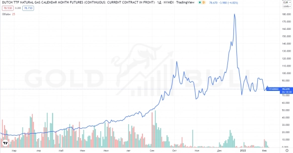 Газовые хранилища в Европе сокращаются - почему падает цена на газ - контракт "Газпрома" с Китаем Газовые хранилища в Европе сокращаются - почему падает цена на газ - контракт "Газпрома" с Китаем